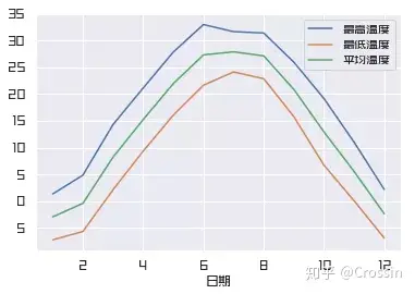 北京全年天气状况分析-北京全年气温曲线图