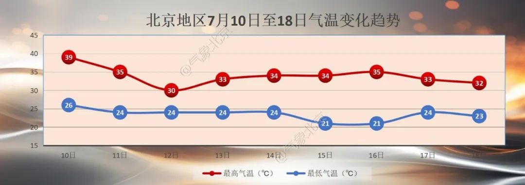 北京今明晴热当头，未来天气趋势如何？-北京市未来天气