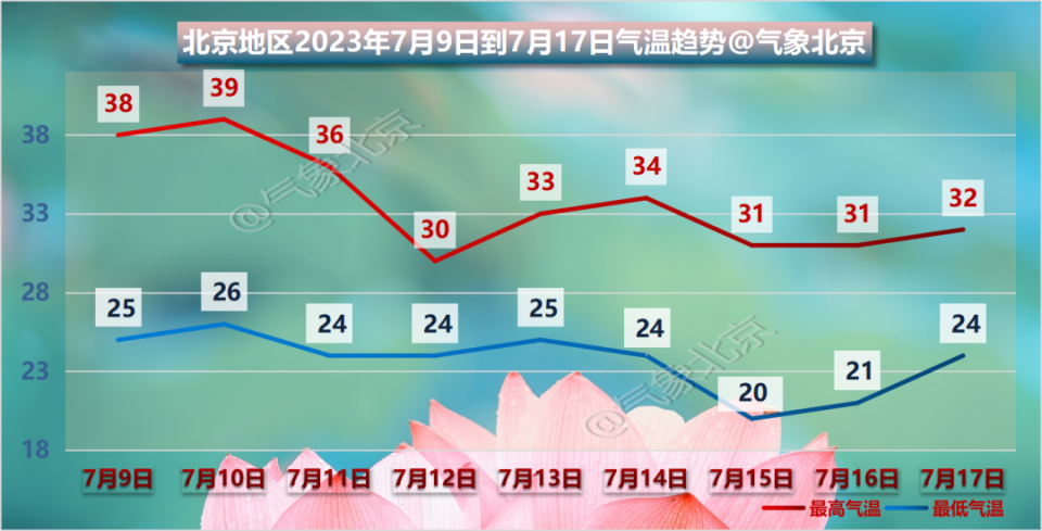 北京高“炎值”和高“颜值”的天气同时在线-四川高考分数线2023年公布时间