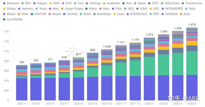 GameFi 在宏观趋势上出现下滑，但个别项目却大放异彩（gamefil）