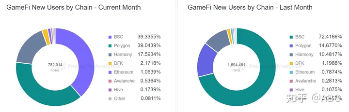 GameFi 在宏观趋势上出现下滑，但个别项目却大放异彩（gamefil）