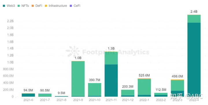 GameFi 在宏观趋势上出现下滑，但个别项目却大放异彩（gamefil）