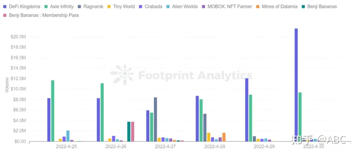 GameFi 在宏观趋势上出现下滑，但个别项目却大放异彩（gamefil）