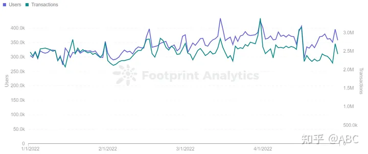 GameFi 在宏观趋势上出现下滑，但个别项目却大放异彩（gamefil）