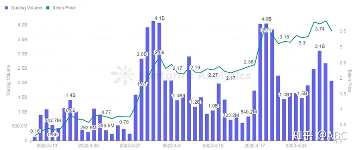 GameFi 在宏观趋势上出现下滑，但个别项目却大放异彩（gamefil）