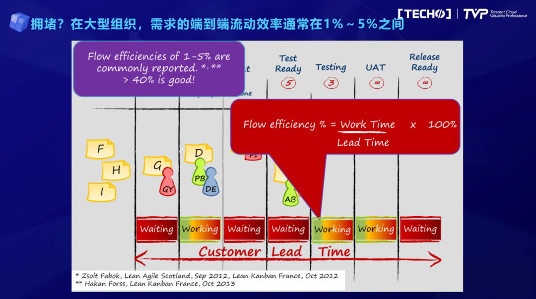 从推动到拉动：研发效能提升的第一性原理（不断研发）