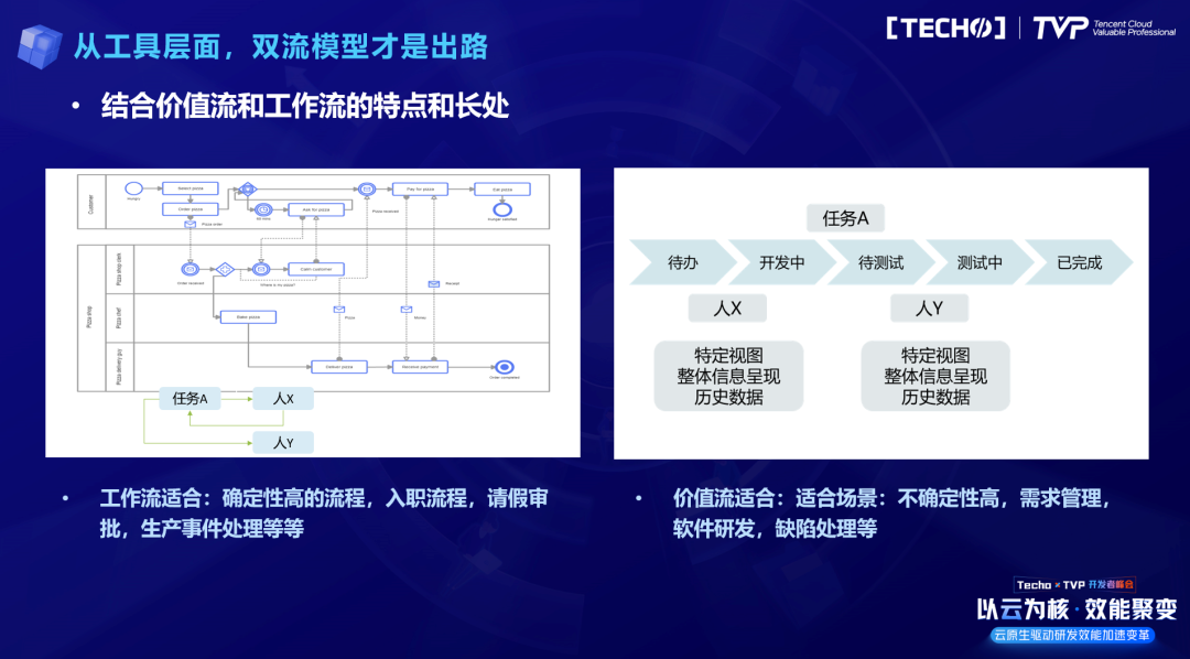 从推动到拉动：研发效能提升的第一性原理（不断研发）