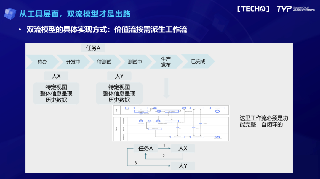 从推动到拉动：研发效能提升的第一性原理（不断研发）