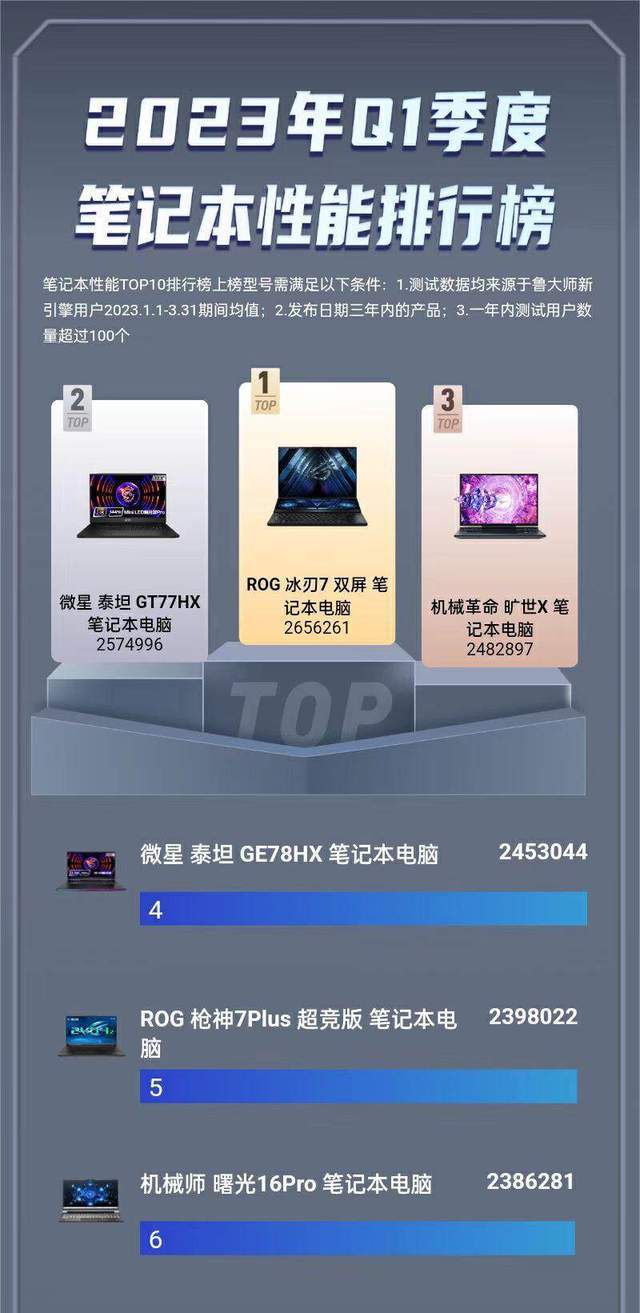 狂暴输出！鲁大师Q1笔记本性能排行出炉，ROG双屏旗舰本实力登顶-笔记本鲁大师好用吗