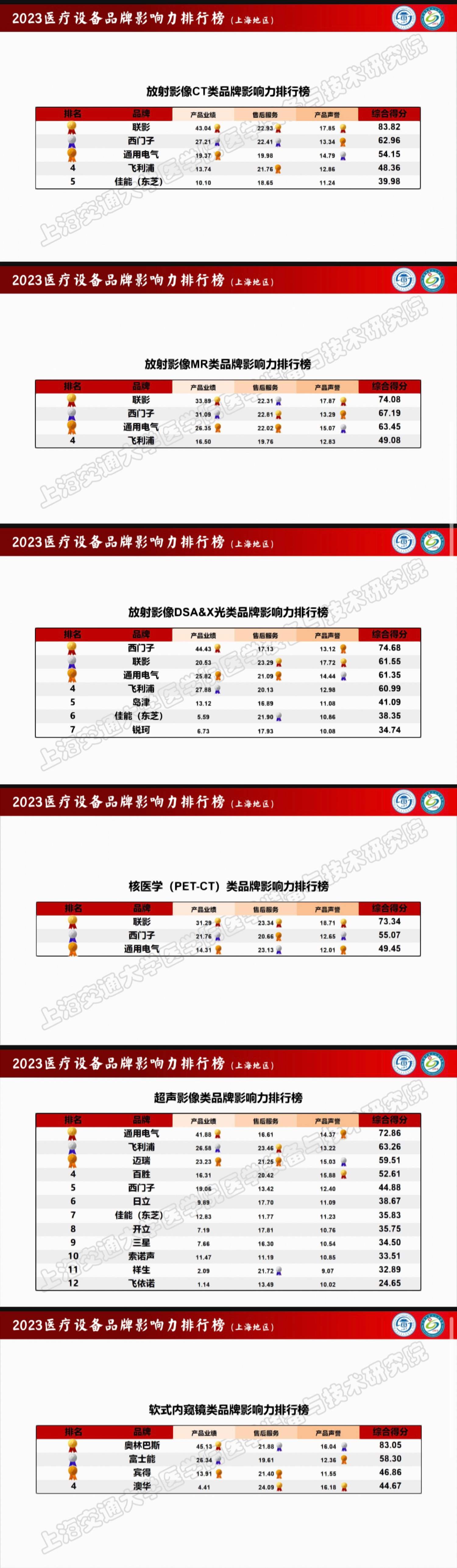 医疗设备品牌影响力排行榜发布：排名第一的国产品牌占三分之一-医疗设备哪家最有名