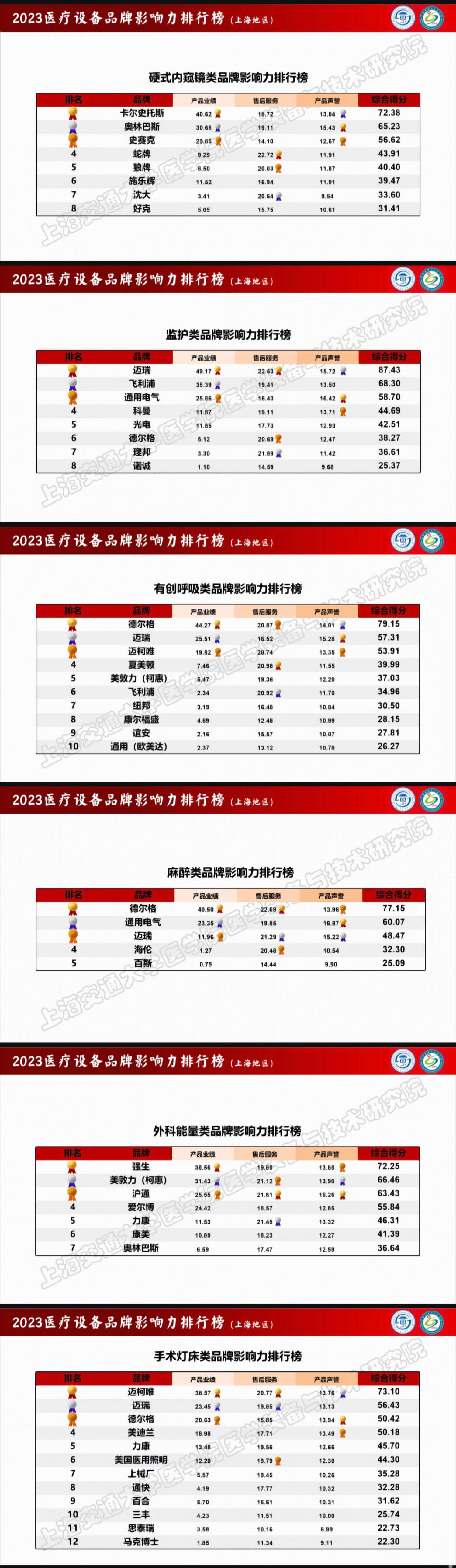 医疗设备品牌影响力排行榜发布：排名第一的国产品牌占三分之一-医疗设备哪家最有名