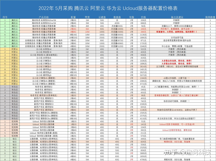 如何购买腾讯云服务器，腾讯云服务器怎么样？（腾讯云99一年的服务器怎么样）