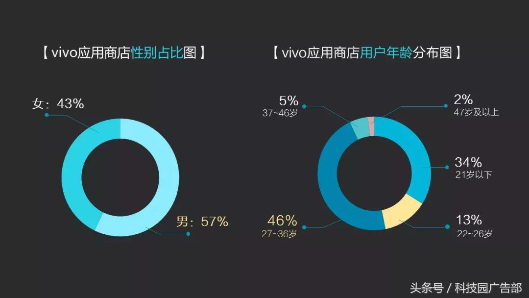 「数据」vivo应用商店2018年Q1数据报告-vivo应用商店下载的蛋仔派对是官服吗