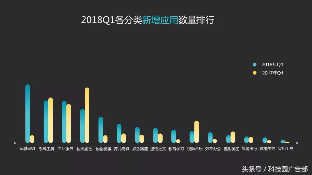 「数据」vivo应用商店2018年Q1数据报告-vivo应用商店下载的蛋仔派对是官服吗