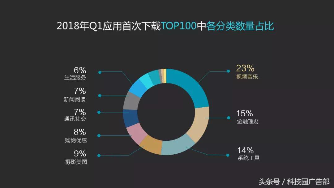 「数据」vivo应用商店2018年Q1数据报告-vivo应用商店下载的蛋仔派对是官服吗