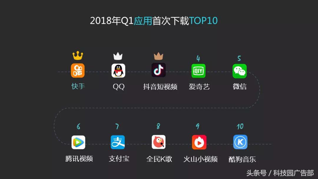 「数据」vivo应用商店2018年Q1数据报告-vivo应用商店下载的蛋仔派对是官服吗