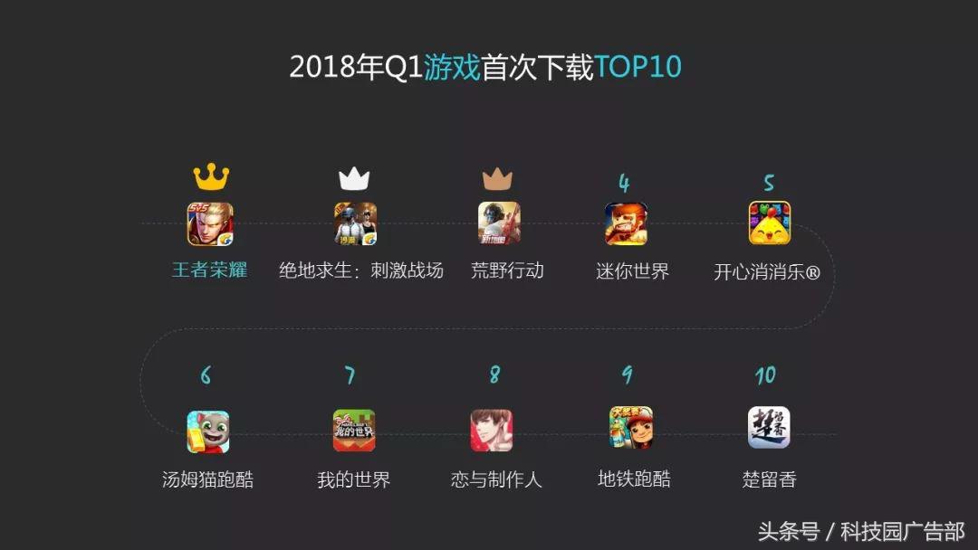 「数据」vivo应用商店2018年Q1数据报告-vivo应用商店下载的蛋仔派对是官服吗