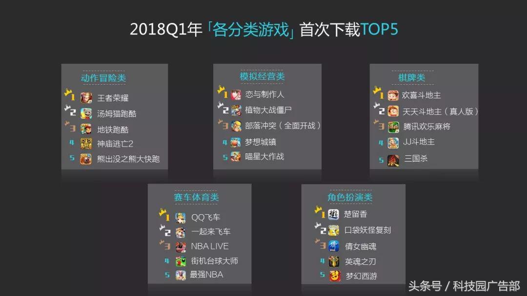 「数据」vivo应用商店2018年Q1数据报告-vivo应用商店下载的蛋仔派对是官服吗