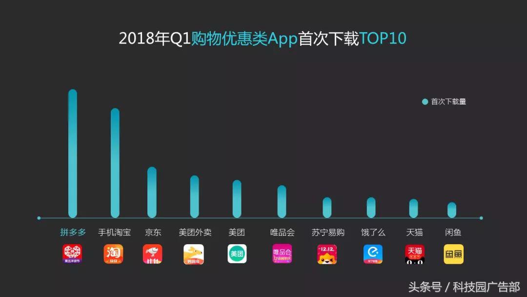 「数据」vivo应用商店2018年Q1数据报告-vivo应用商店下载的蛋仔派对是官服吗
