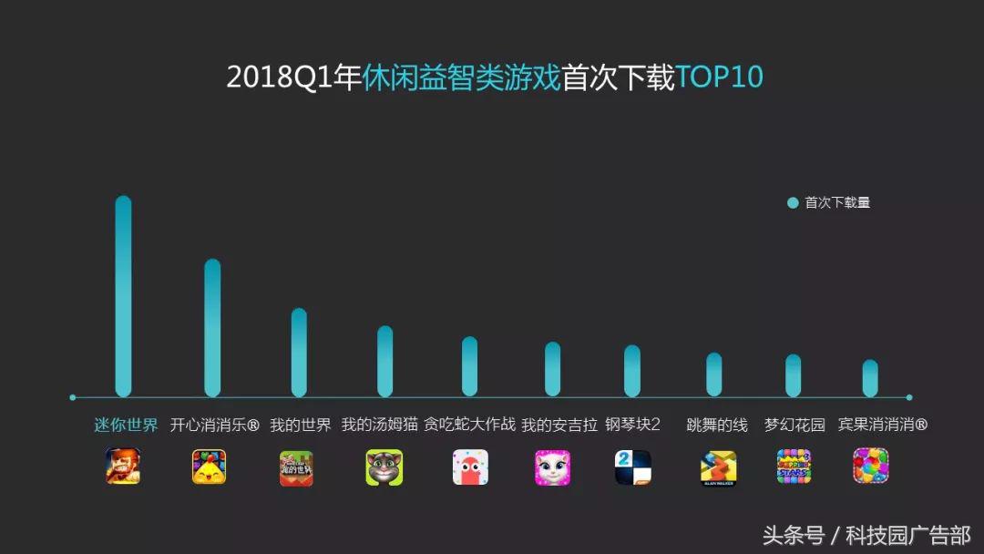 「数据」vivo应用商店2018年Q1数据报告-vivo应用商店下载的蛋仔派对是官服吗