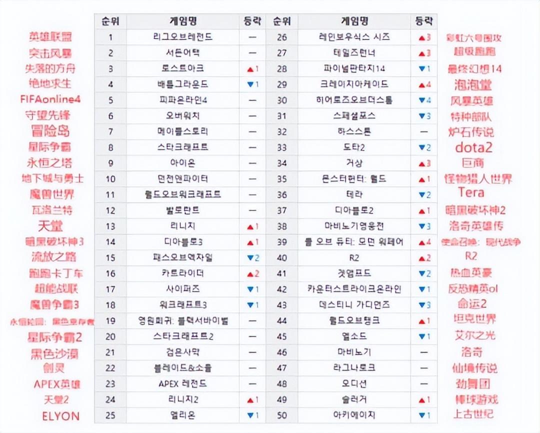 国内第一款免费的网游？开服3年就停运，韩服却坚挺20年仍然火爆-免费的网游哪个好玩推荐