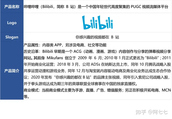 More than YouthTube —— Bilibili视频功能体验（more every year）