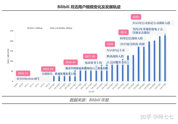 More than YouthTube —— Bilibili视频功能体验（more every year）