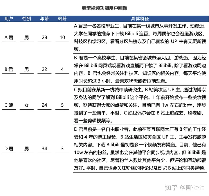 More than YouthTube —— Bilibili视频功能体验（more every year）