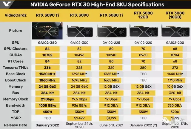 英伟达新卡皇3090Ti：功耗飙至450W换来性能涨11%-gpu 3090 显卡
