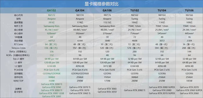 迟来的30系列新皇，NVIDIA RTX 3090 Ti首发评测-nvidia30系显卡发布时间