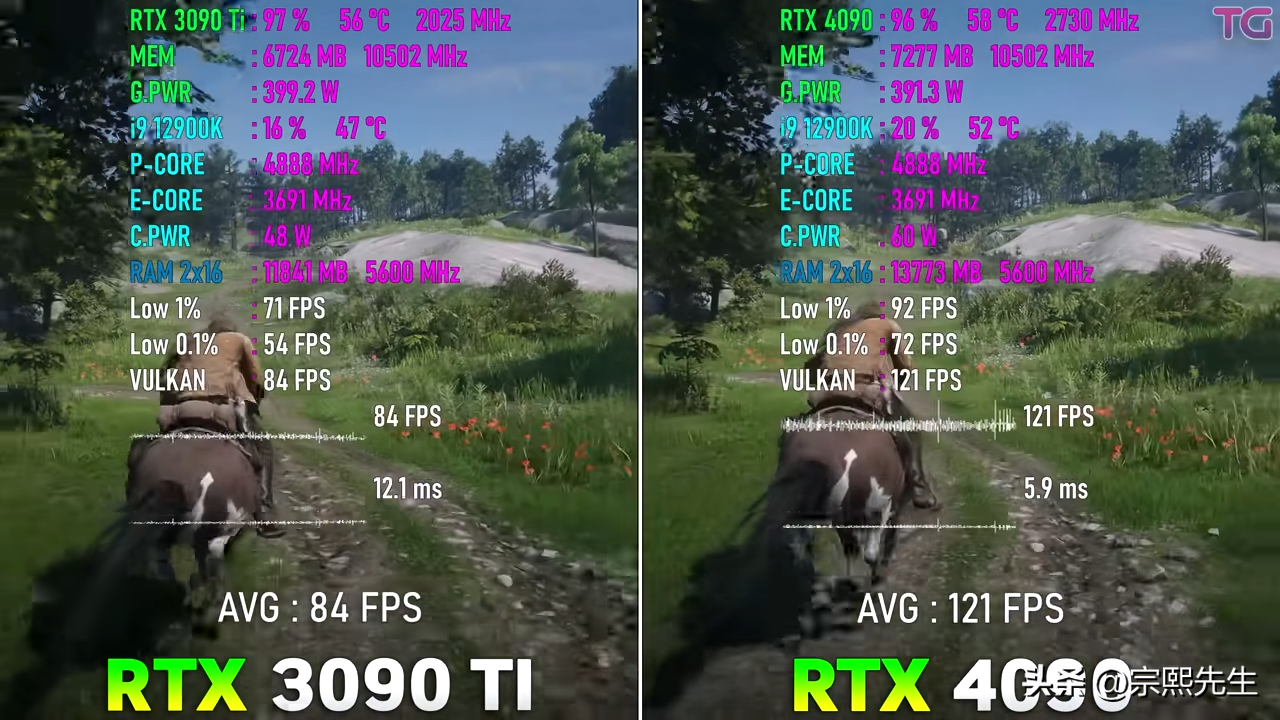 RTX 4090 VS RTX 3090 Ti，性能提升到底有多大？游戏实测出炉