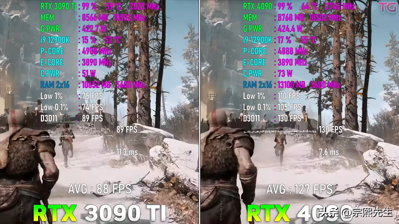 RTX 4090 VS RTX 3090 Ti，性能提升到底有多大？游戏实测出炉