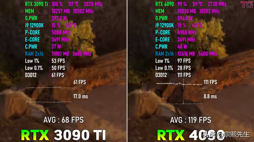 RTX 4090 VS RTX 3090 Ti，性能提升到底有多大？游戏实测出炉