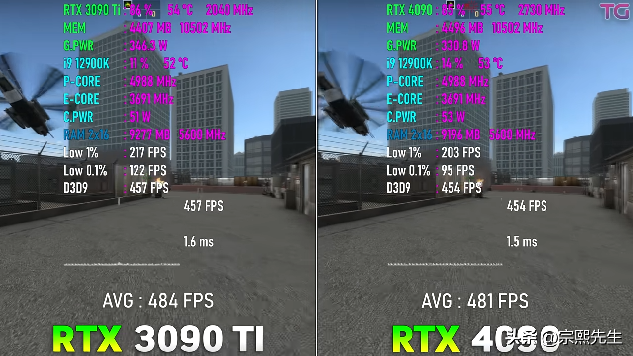 RTX 4090 VS RTX 3090 Ti，性能提升到底有多大？游戏实测出炉