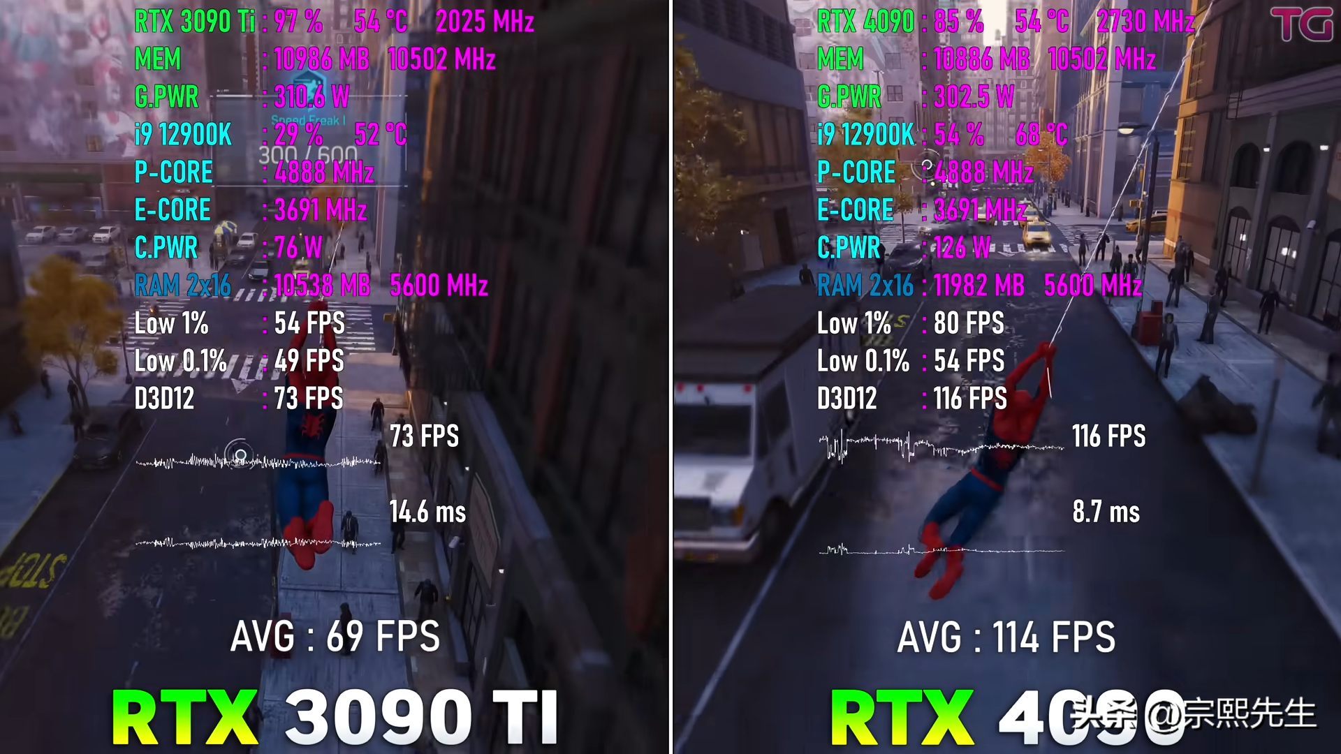 RTX 4090 VS RTX 3090 Ti，性能提升到底有多大？游戏实测出炉