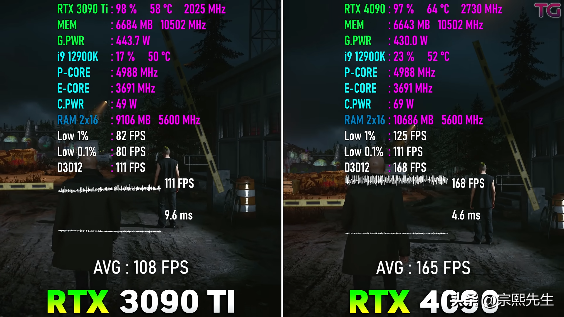 RTX 4090 VS RTX 3090 Ti，性能提升到底有多大？游戏实测出炉