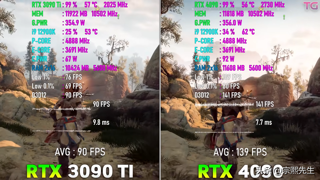 RTX 4090 VS RTX 3090 Ti，性能提升到底有多大？游戏实测出炉