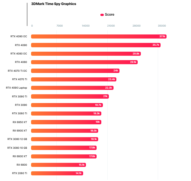 惊了！经过调整的RTX 4090笔记本显卡在3DMark中优于RTX 3090 Ti-经过调查这件事情终于有了什么