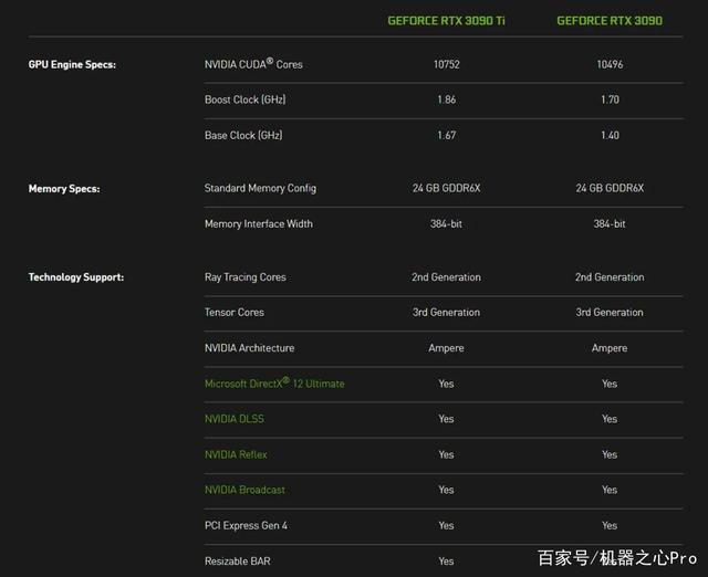英伟达卡皇3090 Ti发售，游戏性能较3090仅升9%，14999元起-nvidia3090显卡