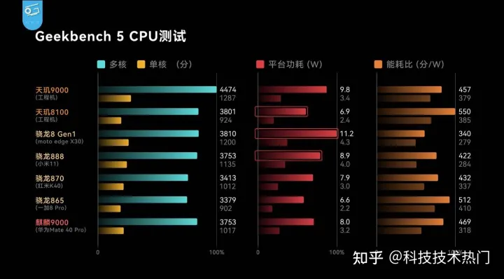 天玑8100芯片性能、功耗实测成绩出炉，硬核实力碾压骁龙888-天玑810相当于麒麟多少