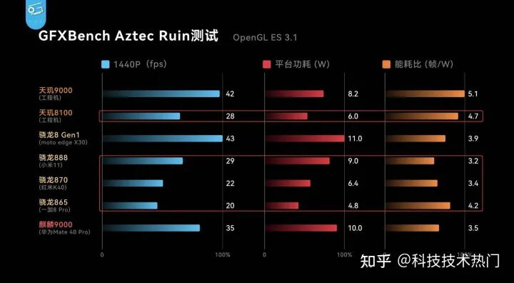 天玑8100芯片性能、功耗实测成绩出炉，硬核实力碾压骁龙888-天玑810相当于麒麟多少