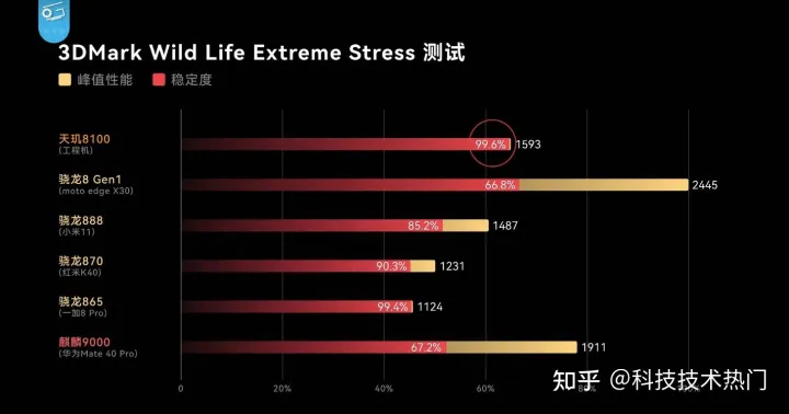 天玑8100芯片性能、功耗实测成绩出炉，硬核实力碾压骁龙888-天玑810相当于麒麟多少
