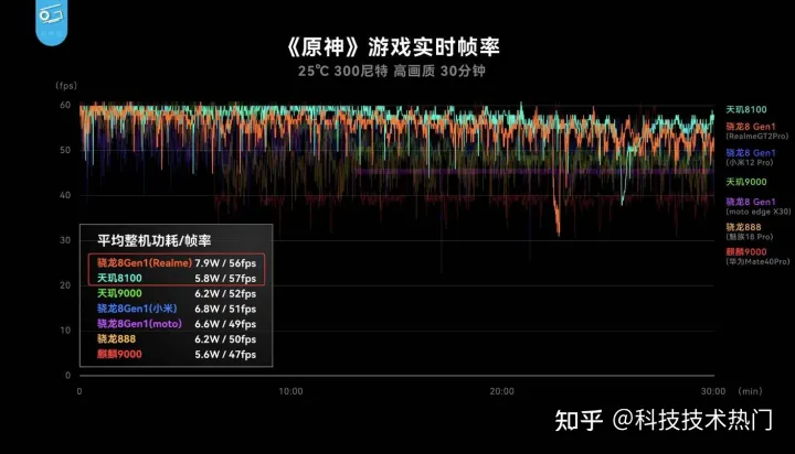 天玑8100芯片性能、功耗实测成绩出炉，硬核实力碾压骁龙888-天玑810相当于麒麟多少