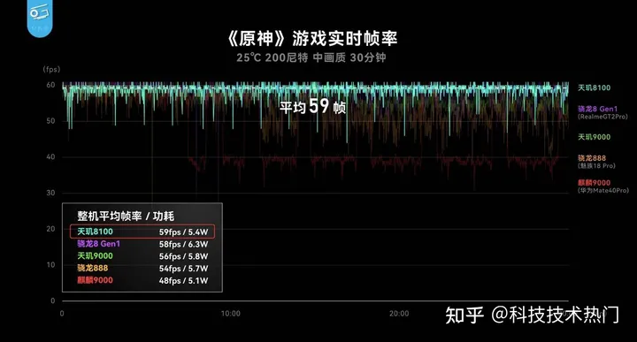 天玑8100芯片性能、功耗实测成绩出炉，硬核实力碾压骁龙888-天玑810相当于麒麟多少
