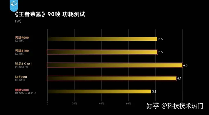 天玑8100芯片性能、功耗实测成绩出炉，硬核实力碾压骁龙888-天玑810相当于麒麟多少