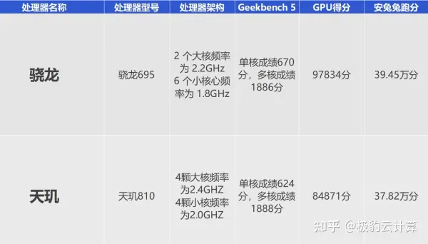 高通骁龙695与天玑810这两个服务器哪个性价比更高？-骁龙685和天玑800