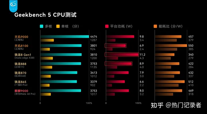 联发科天玑8100有多强？大V实测秒杀骁龙888，将是一大匹黑马！-天玑810属于骁龙多少