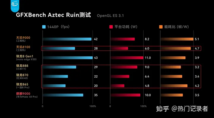 联发科天玑8100有多强？大V实测秒杀骁龙888，将是一大匹黑马！-天玑810属于骁龙多少
