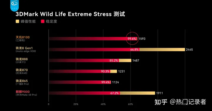 联发科天玑8100有多强？大V实测秒杀骁龙888，将是一大匹黑马！-天玑810属于骁龙多少