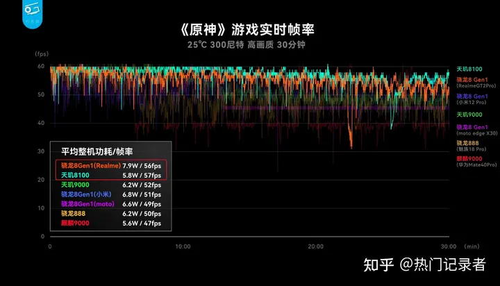 联发科天玑8100有多强？大V实测秒杀骁龙888，将是一大匹黑马！-天玑810属于骁龙多少